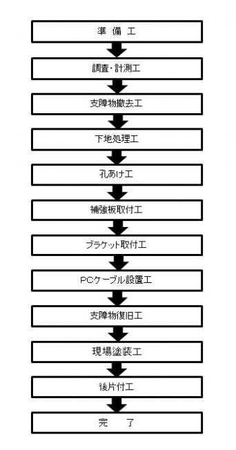 工事作業フロー